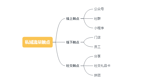 新知達(dá)人, 私域流量——餐企社群搭建指南（深度干貨 建議收藏）