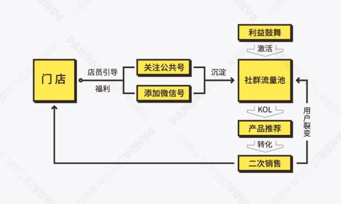新知達(dá)人, 私域流量——餐企社群搭建指南（深度干貨 建議收藏）