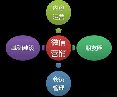 微信營銷的5個內(nèi)幕！(圖1)