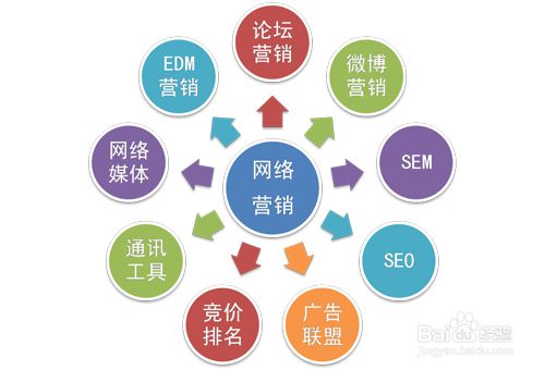 網(wǎng)絡(luò)營銷常見的誤區(qū)有哪些？