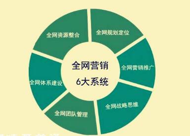 為什么要做全網(wǎng)營(yíng)銷?全網(wǎng)營(yíng)銷有哪些好處?(圖1)