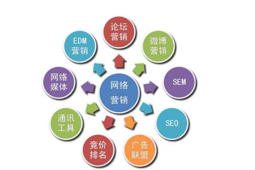 網(wǎng)絡(luò)營(yíng)銷包括哪些策略？(圖1)