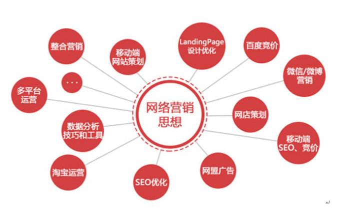 網(wǎng)絡(luò)營銷的特點和優(yōu)勢(圖1)