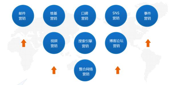 病毒式營(yíng)銷(xiāo)分為哪些？(圖1)