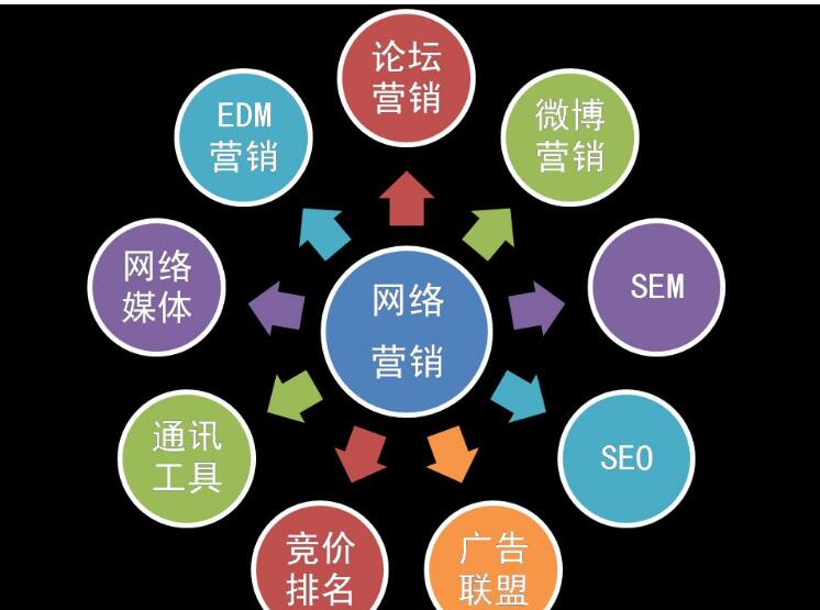 網(wǎng)絡營銷推廣怎么做才更有效果?