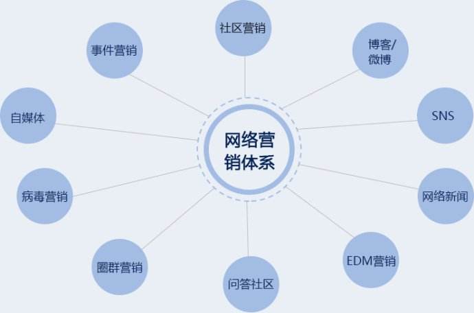 做好網(wǎng)絡(luò)營銷需要注重的因素有哪些?