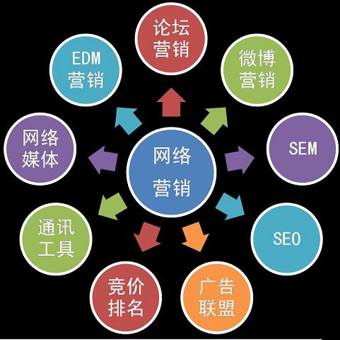網(wǎng)絡(luò)營(yíng)銷策劃的有哪些分類?