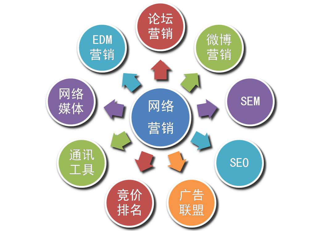 有效的網(wǎng)絡(luò)營(yíng)銷(xiāo)方法有哪些?