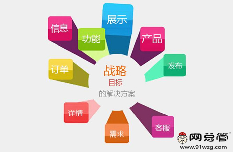 營(yíng)銷型網(wǎng)站建設(shè)強(qiáng)調(diào)三大項(xiàng)