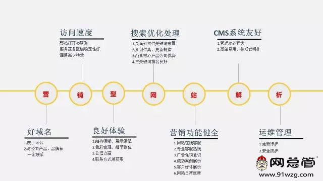 營銷型網(wǎng)站
