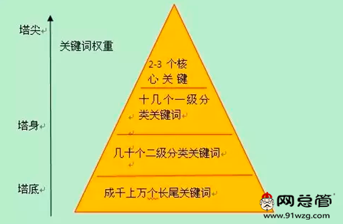 營(yíng)銷型網(wǎng)站建設(shè)如何設(shè)置關(guān)鍵詞金字塔？