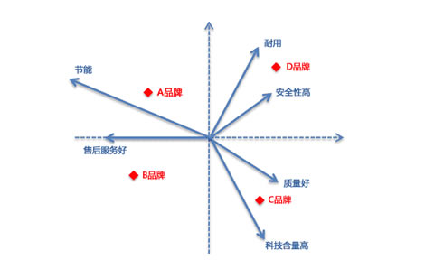 品牌定位的含義