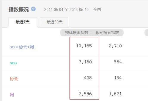 百度指數(shù) 提高網站權重 關鍵詞排名 搜索引擎排名
