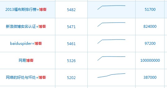 百度指數(shù) 提高網站權重 關鍵詞排名 搜索引擎排名