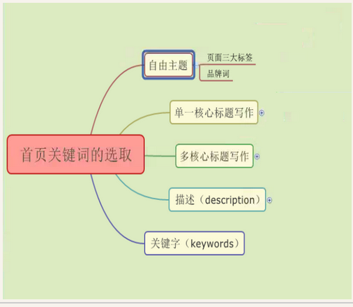 seo標(biāo)簽寫法