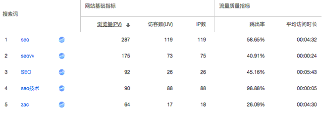 負面SEO流量統(tǒng)計