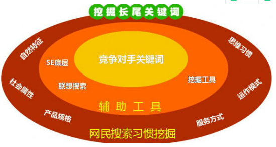 seo關(guān)鍵詞