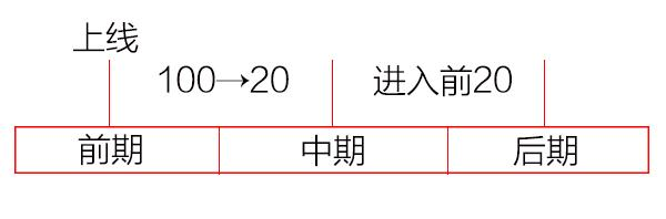 網(wǎng)站優(yōu)化不同階段的seo優(yōu)化策略