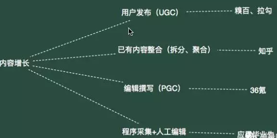 內(nèi)容增長