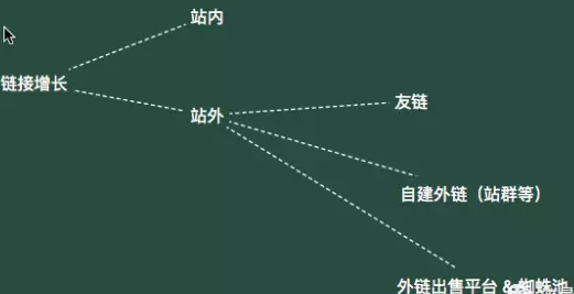外鏈增長
