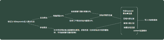內(nèi)容獲取模塊