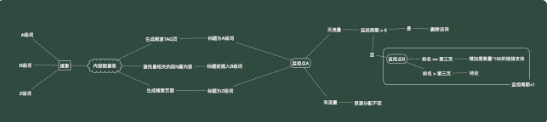 頁面生成模塊