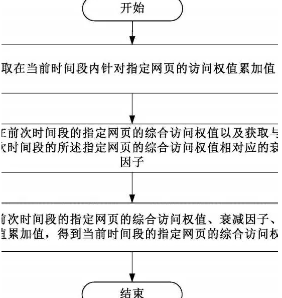 點(diǎn)擊調(diào)權(quán)算法