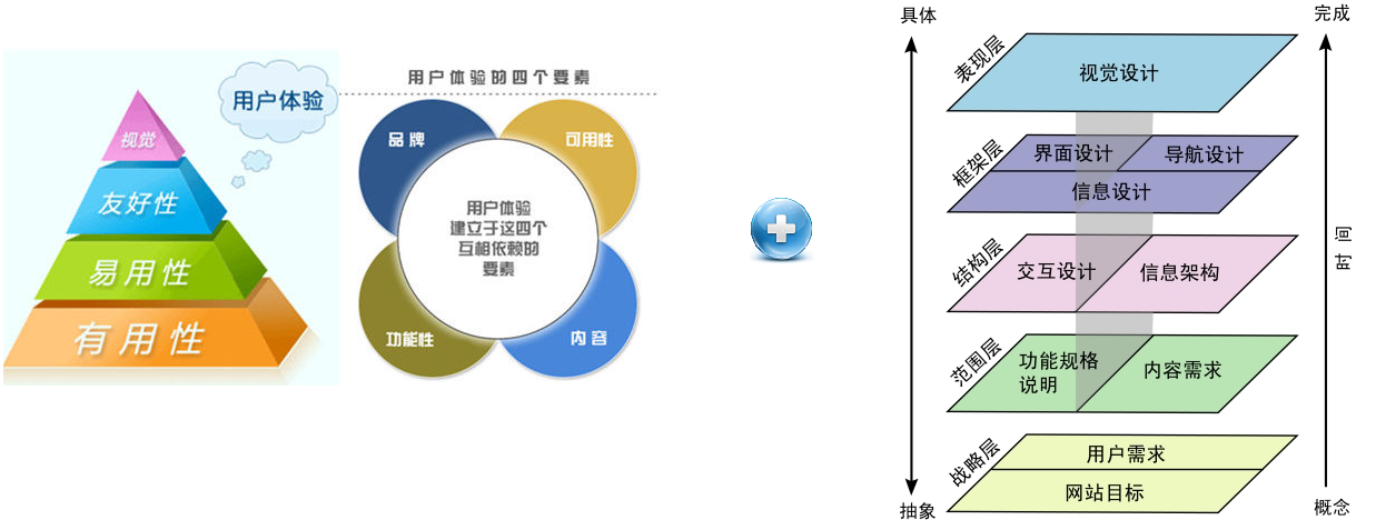 良好用戶體驗(yàn)的3個特點(diǎn)及實(shí)現(xiàn)的4個層面