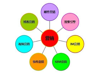 網(wǎng)絡(luò)營(yíng)銷