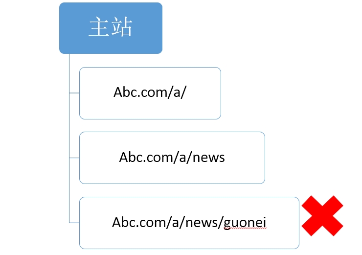【官方說法】關于網(wǎng)站結構&目錄結構搭建的友好提示