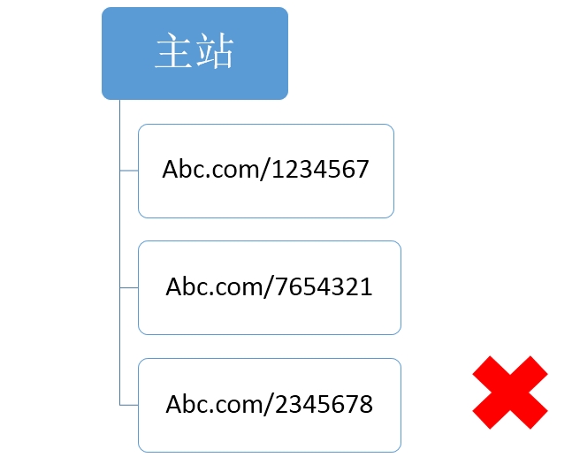 【官方說法】關于網(wǎng)站結構&目錄結構搭建的友好提示