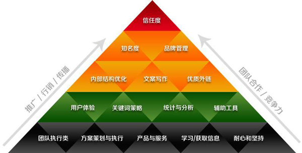 想靠SEO做營銷？光靠排名可不行 第一張
