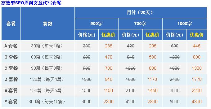 SEO原創(chuàng)文章代寫有用嗎
