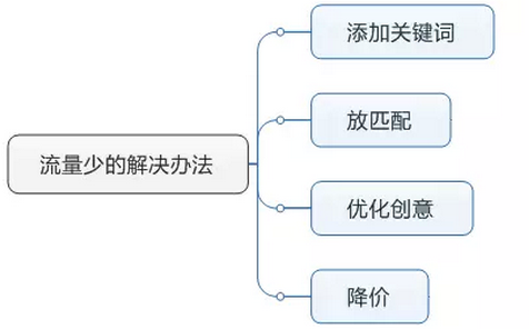 解決問(wèn)題