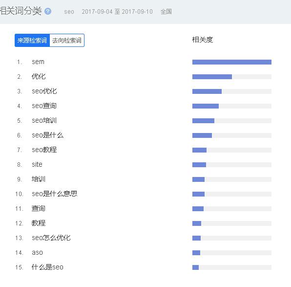 如何系統(tǒng)地挖掘長尾關鍵詞？