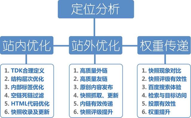 網(wǎng)站基礎(chǔ)優(yōu)化的24個(gè)基礎(chǔ)知識(shí)點(diǎn)你是否都做到位