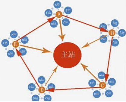 站群鏈接