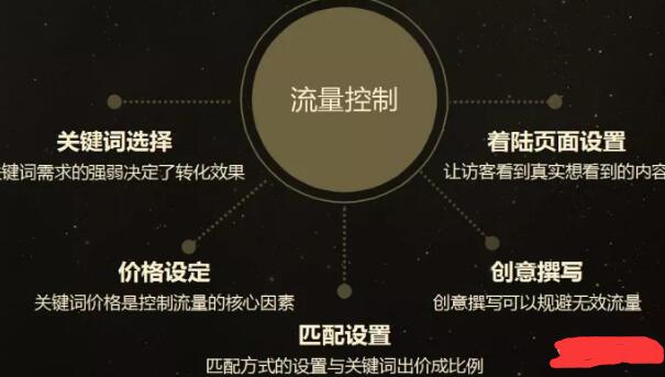 流量控制優(yōu)化