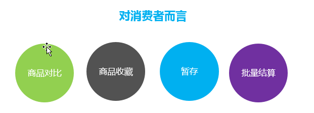 購物車設(shè)計的總結(jié)