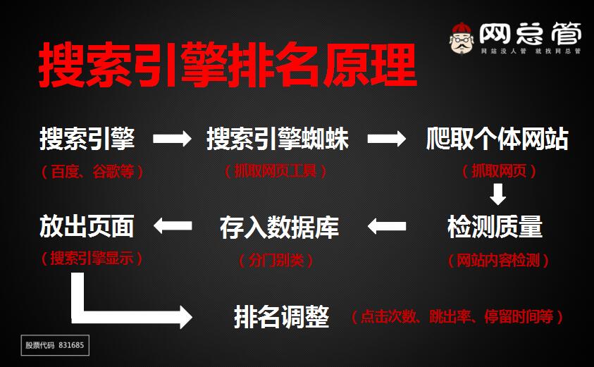 關鍵詞優(yōu)化步驟